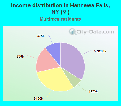 Income distribution in Hannawa Falls, NY (%)