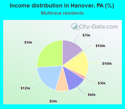 Income distribution in Hanover, PA (%)