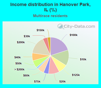 Income distribution in Hanover Park, IL (%)