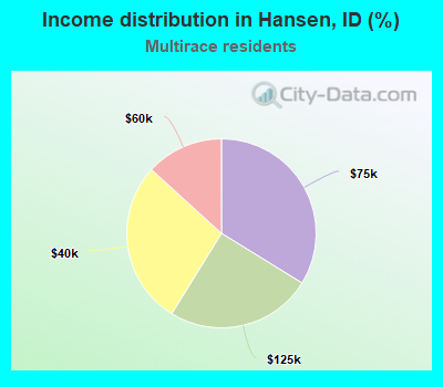 Income distribution in Hansen, ID (%)
