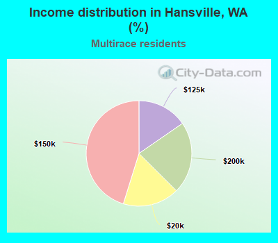 Income distribution in Hansville, WA (%)