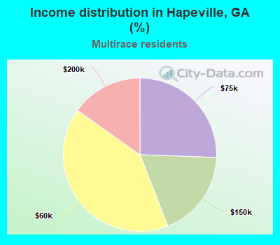 Income distribution in Hapeville, GA (%)