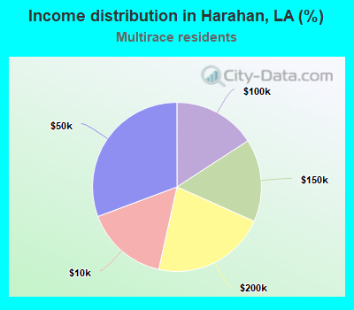 Income distribution in Harahan, LA (%)