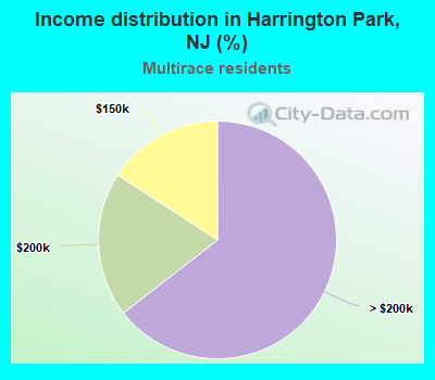 Income distribution in Harrington Park, NJ (%)