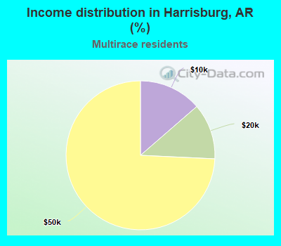 Income distribution in Harrisburg, AR (%)