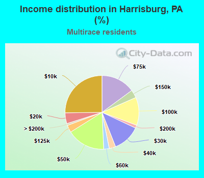 Income distribution in Harrisburg, PA (%)