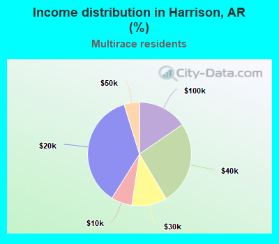 Income distribution in Harrison, AR (%)