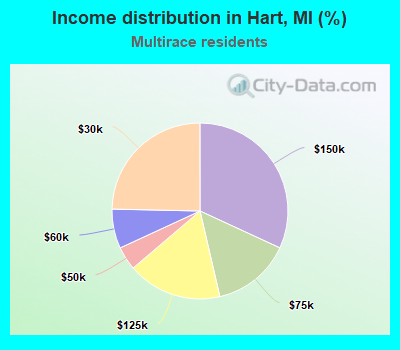Income distribution in Hart, MI (%)