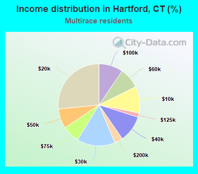 Income distribution in Hartford, CT (%)