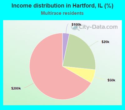 Income distribution in Hartford, IL (%)