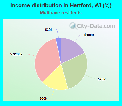 Income distribution in Hartford, WI (%)