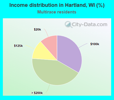 Income distribution in Hartland, WI (%)