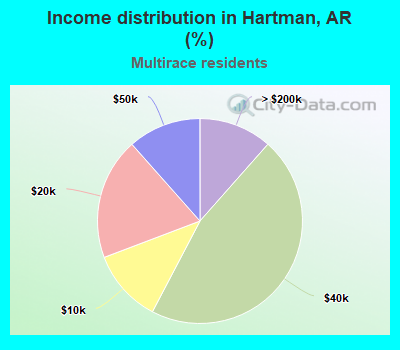 Income distribution in Hartman, AR (%)