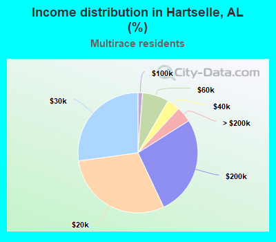 Income distribution in Hartselle, AL (%)