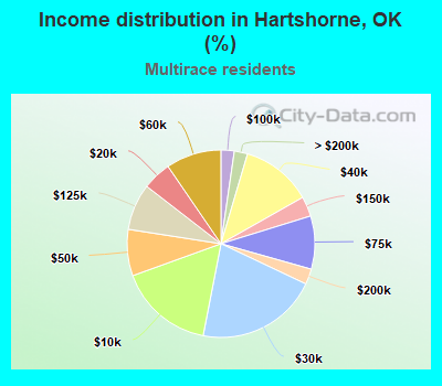 Income distribution in Hartshorne, OK (%)