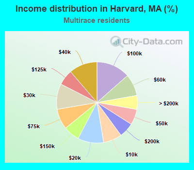 Income distribution in Harvard, MA (%)