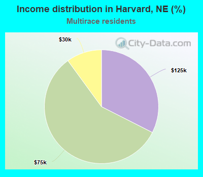 Income distribution in Harvard, NE (%)
