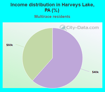 Income distribution in Harveys Lake, PA (%)