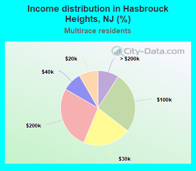 Income distribution in Hasbrouck Heights, NJ (%)