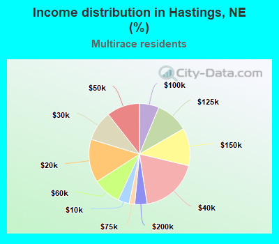 Income distribution in Hastings, NE (%)