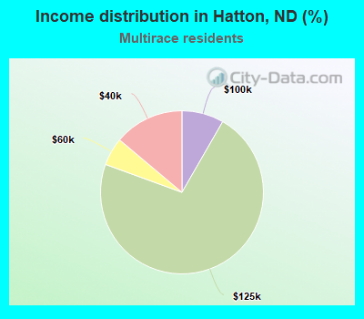 Income distribution in Hatton, ND (%)