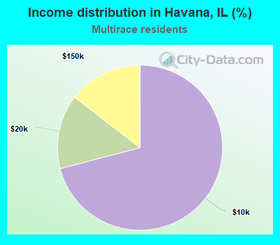 Income distribution in Havana, IL (%)