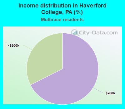 Income distribution in Haverford College, PA (%)
