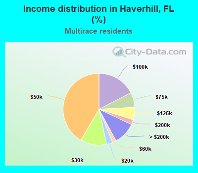 Income distribution in Haverhill, FL (%)