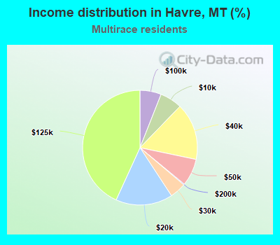Income distribution in Havre, MT (%)
