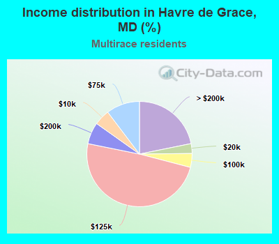 Income distribution in Havre de Grace, MD (%)