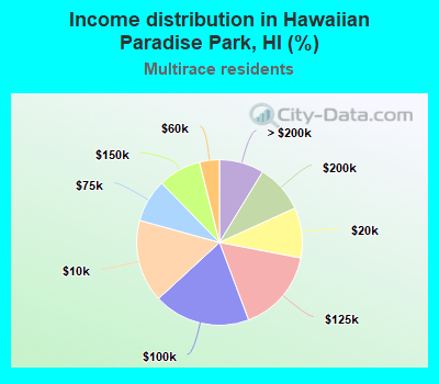 Income distribution in Hawaiian Paradise Park, HI (%)