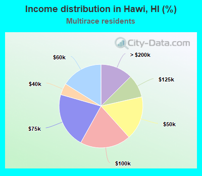 Income distribution in Hawi, HI (%)