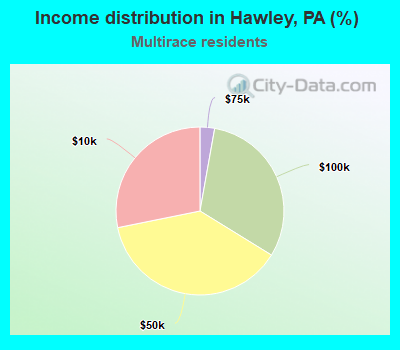 Income distribution in Hawley, PA (%)
