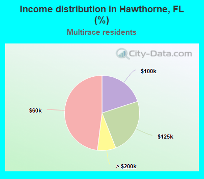 Income distribution in Hawthorne, FL (%)