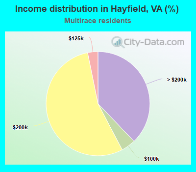 Income distribution in Hayfield, VA (%)