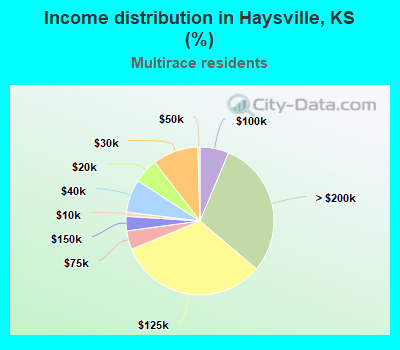 Income distribution in Haysville, KS (%)