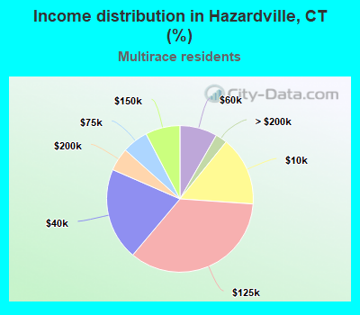 Income distribution in Hazardville, CT (%)