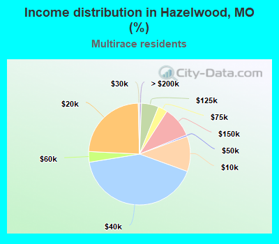 Income distribution in Hazelwood, MO (%)