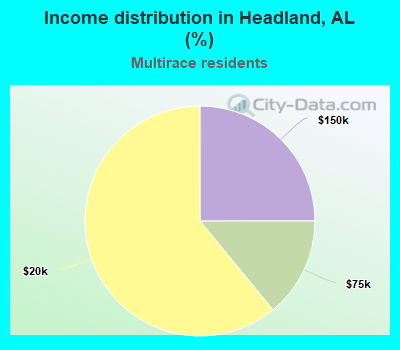 Income distribution in Headland, AL (%)