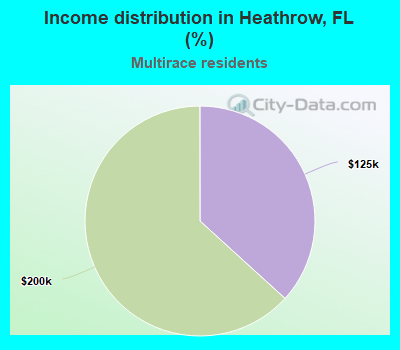 Income distribution in Heathrow, FL (%)