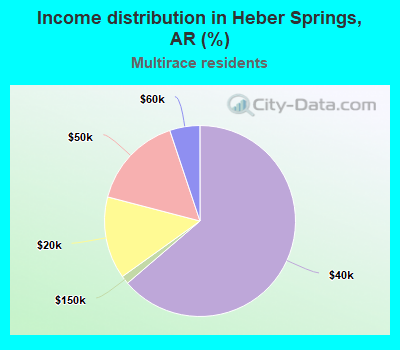 Income distribution in Heber Springs, AR (%)