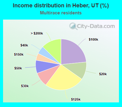 Income distribution in Heber, UT (%)