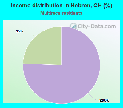 Income distribution in Hebron, OH (%)