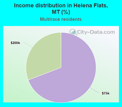 Income distribution in Helena Flats, MT (%)