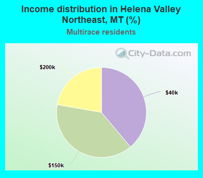 Income distribution in Helena Valley Northeast, MT (%)