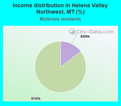 Income distribution in Helena Valley Northwest, MT (%)