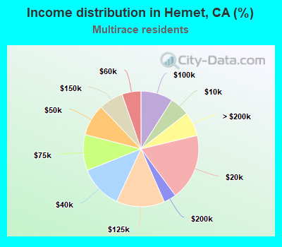 Income distribution in Hemet, CA (%)