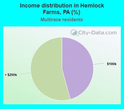 Income distribution in Hemlock Farms, PA (%)