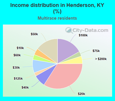 Income distribution in Henderson, KY (%)