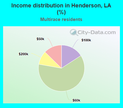 Income distribution in Henderson, LA (%)